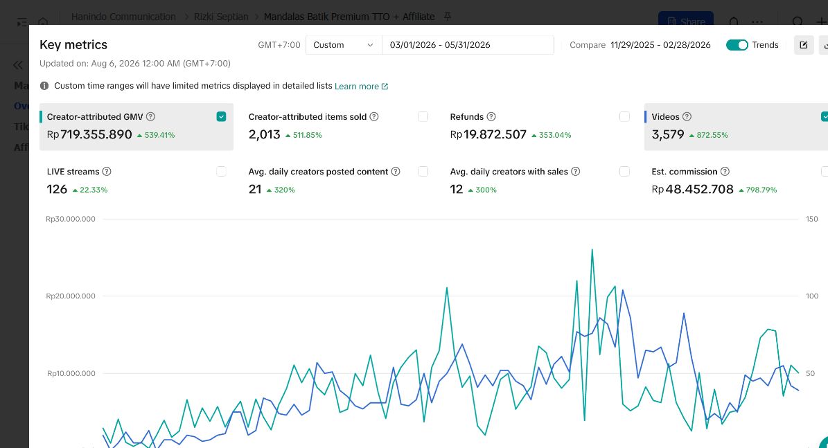 Dashboard creator Mandalas sesudah program dengan creator GMV Rp719,4 juta dan 3.579 video