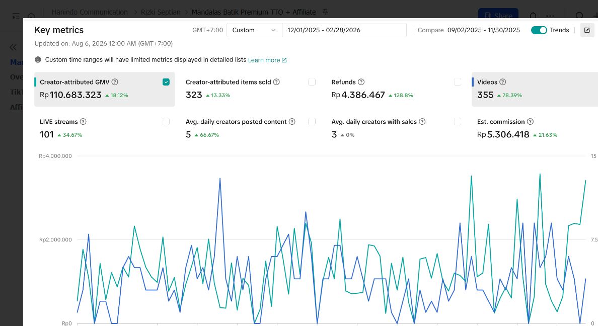 Dashboard creator Mandalas sebelum program dengan creator GMV Rp110,7 juta dan 355 video