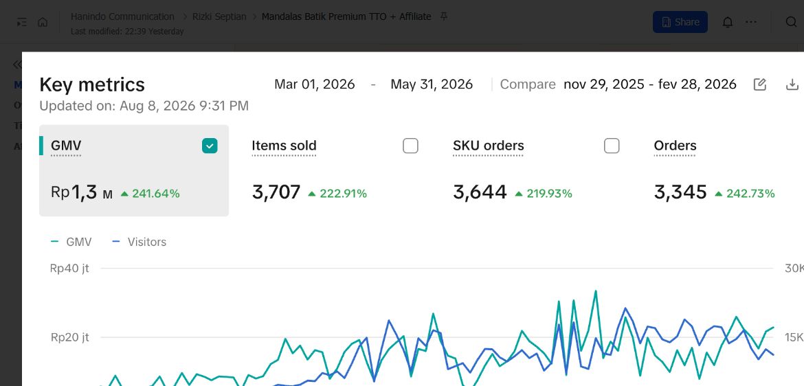 Dashboard commerce Mandalas sesudah program dengan GMV Rp1,3 miliar dan 3.345 orders