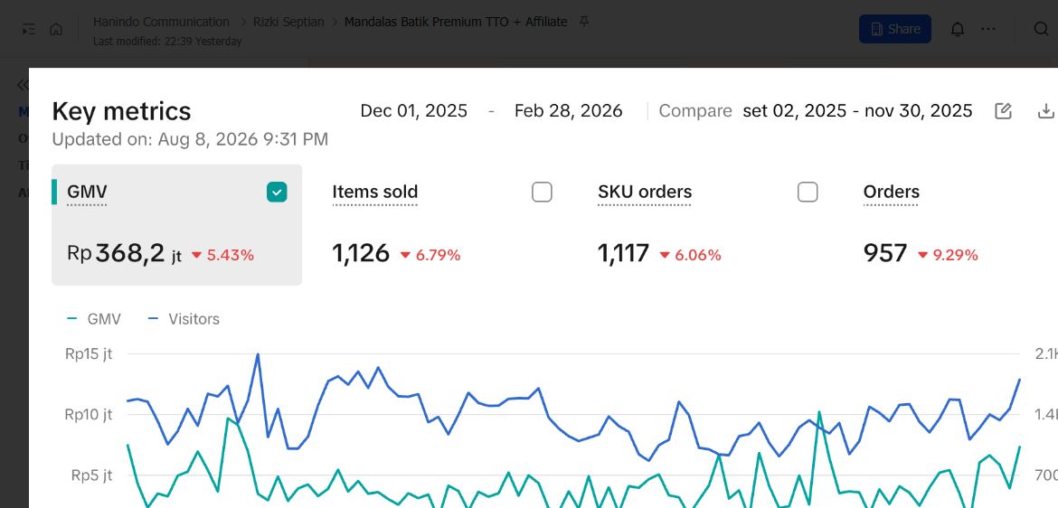 Dashboard commerce Mandalas sebelum program dengan GMV Rp368,2 juta dan 957 orders